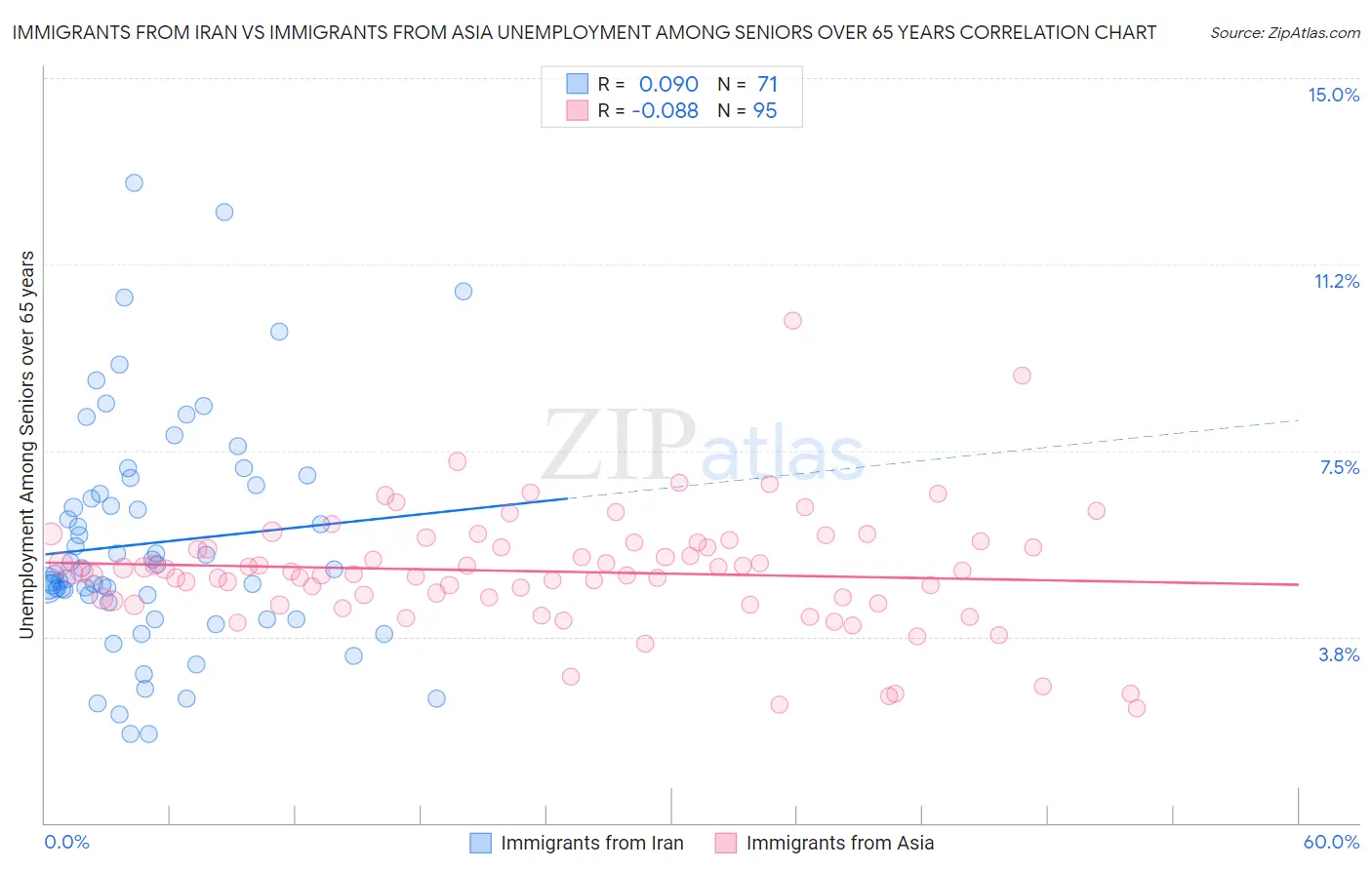 Immigrants from Iran vs Immigrants from Asia Unemployment Among Seniors over 65 years