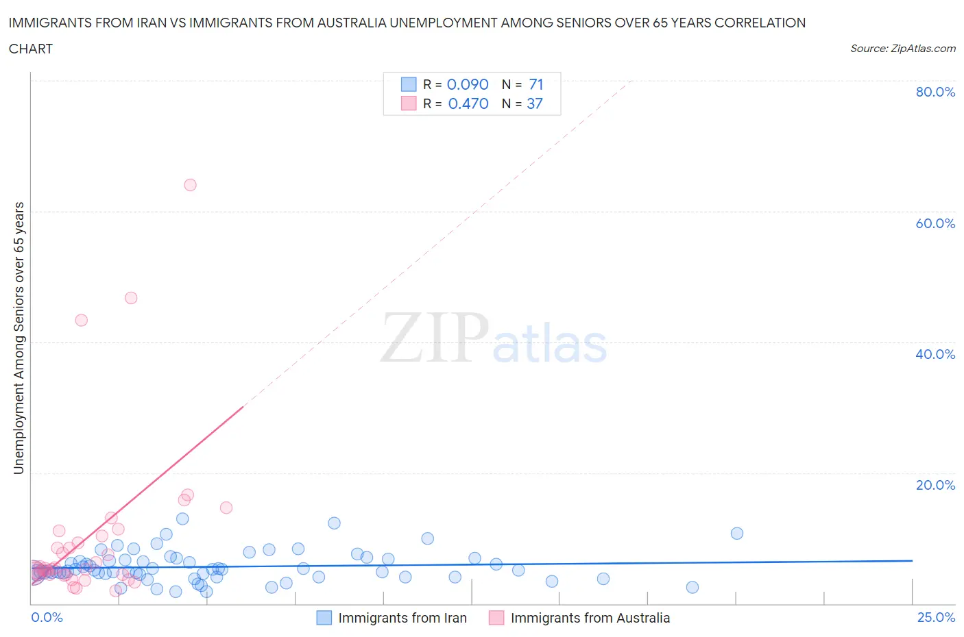 Immigrants from Iran vs Immigrants from Australia Unemployment Among Seniors over 65 years