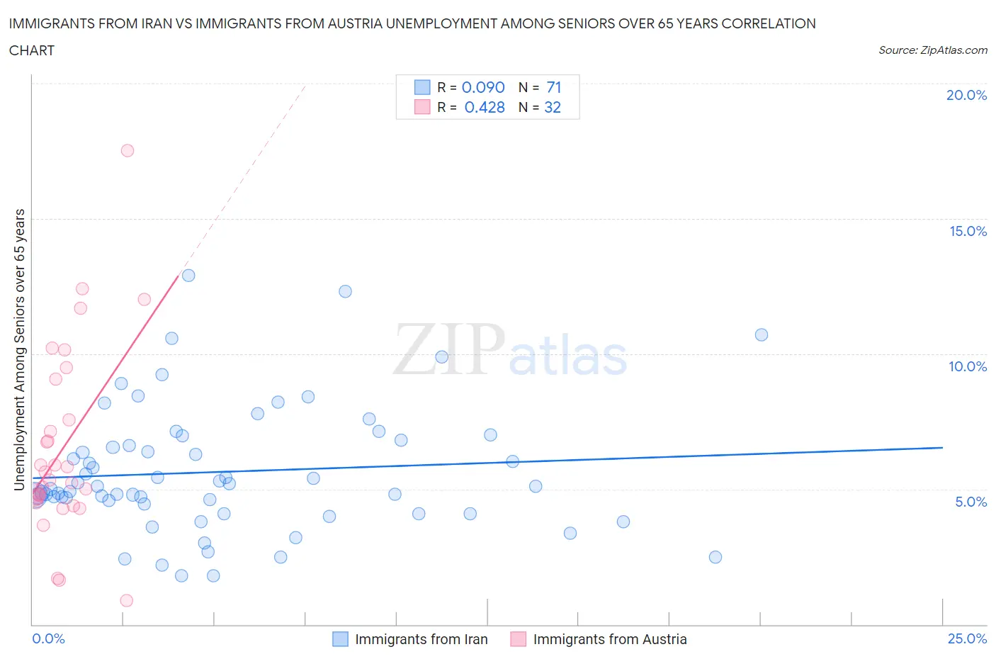 Immigrants from Iran vs Immigrants from Austria Unemployment Among Seniors over 65 years