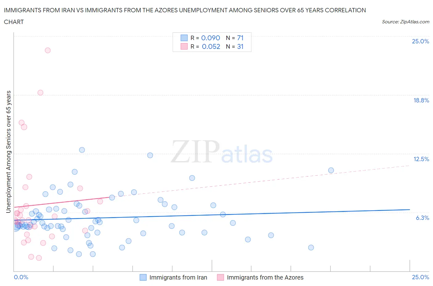 Immigrants from Iran vs Immigrants from the Azores Unemployment Among Seniors over 65 years