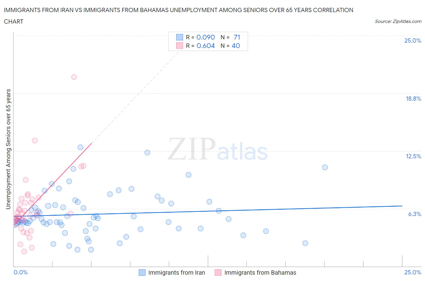 Immigrants from Iran vs Immigrants from Bahamas Unemployment Among Seniors over 65 years
