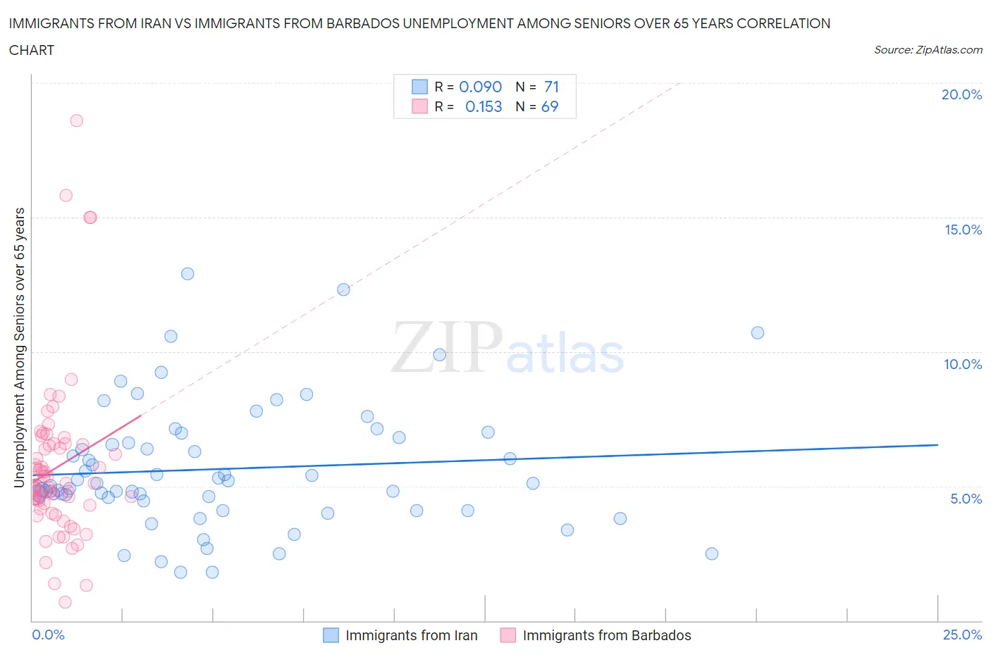 Immigrants from Iran vs Immigrants from Barbados Unemployment Among Seniors over 65 years