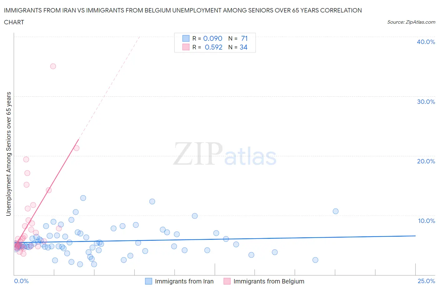 Immigrants from Iran vs Immigrants from Belgium Unemployment Among Seniors over 65 years