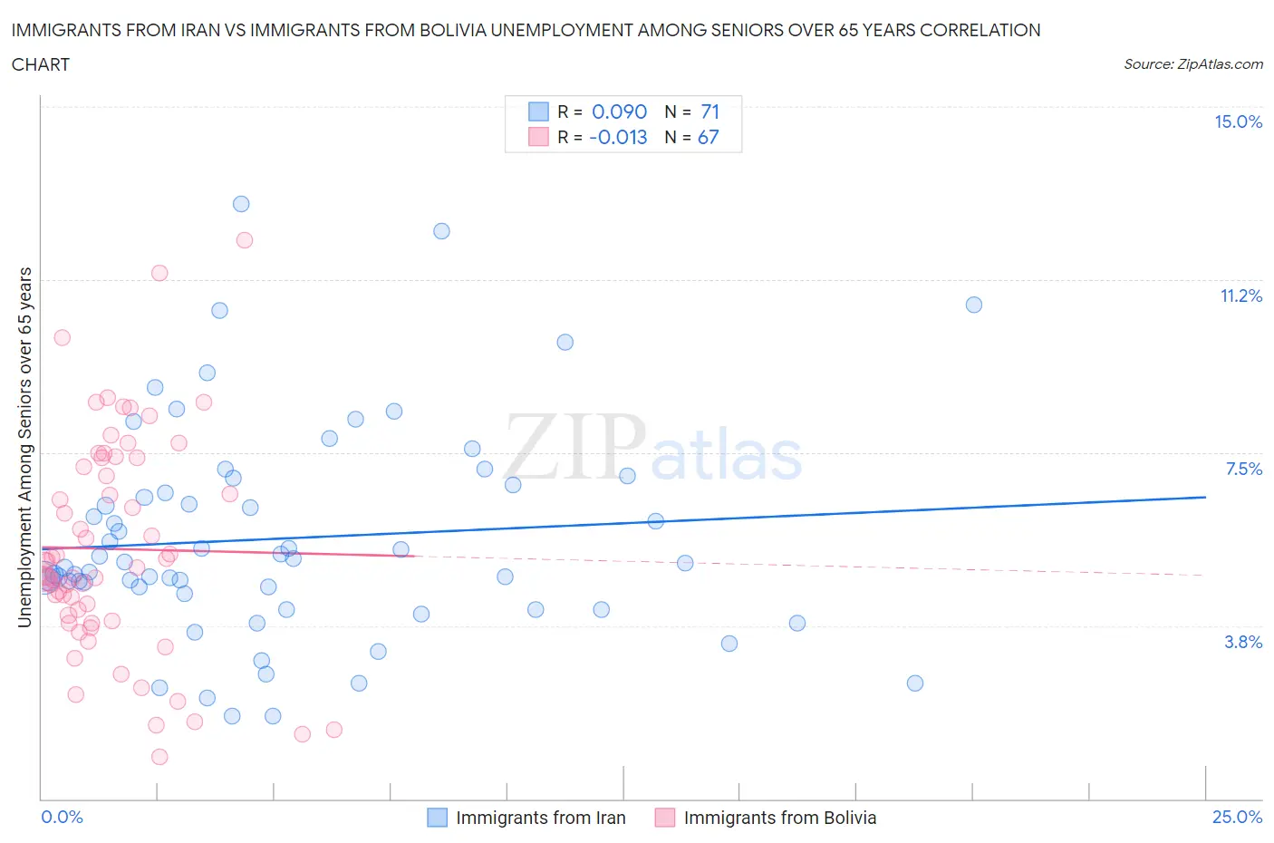Immigrants from Iran vs Immigrants from Bolivia Unemployment Among Seniors over 65 years