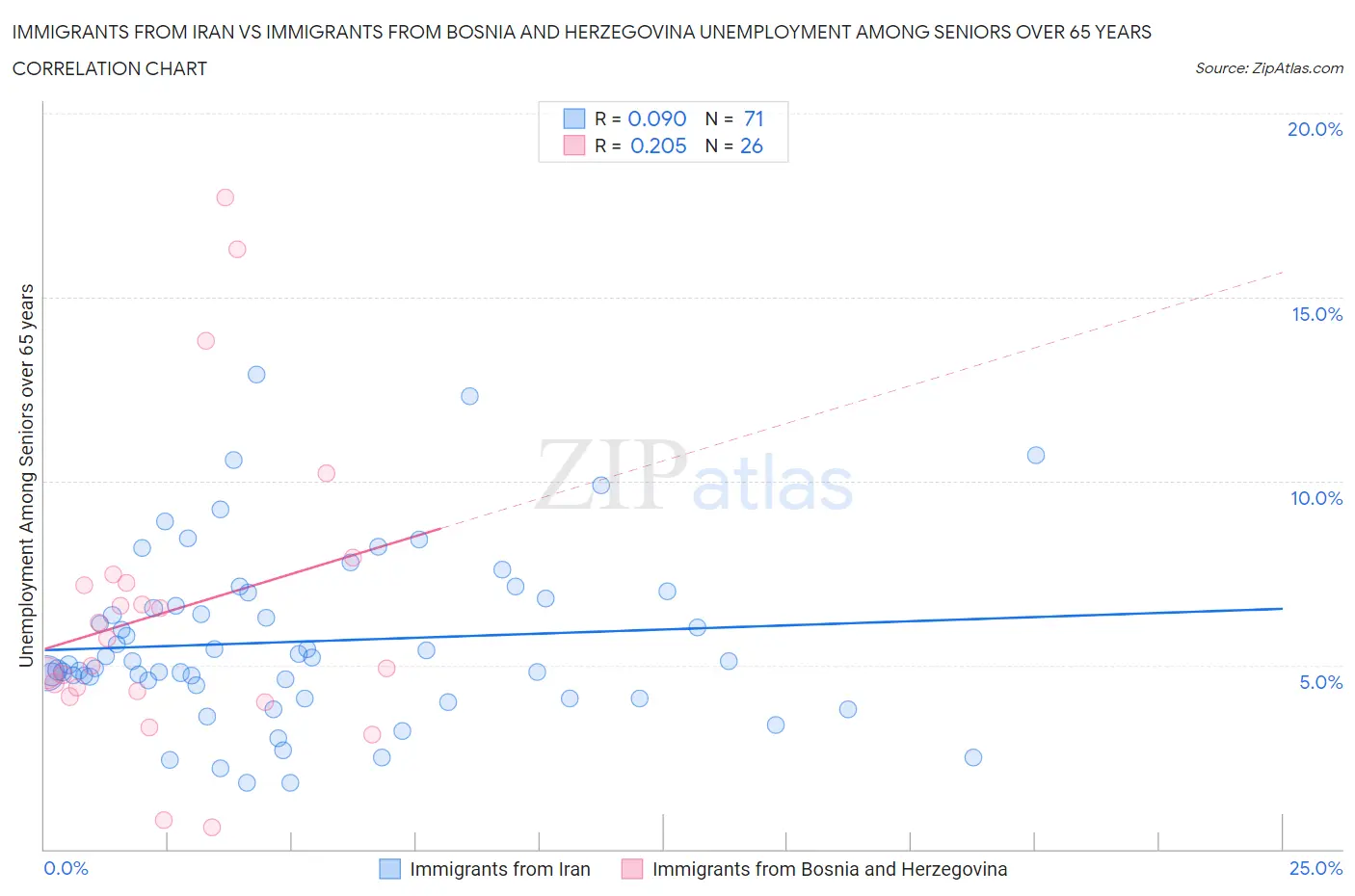 Immigrants from Iran vs Immigrants from Bosnia and Herzegovina Unemployment Among Seniors over 65 years