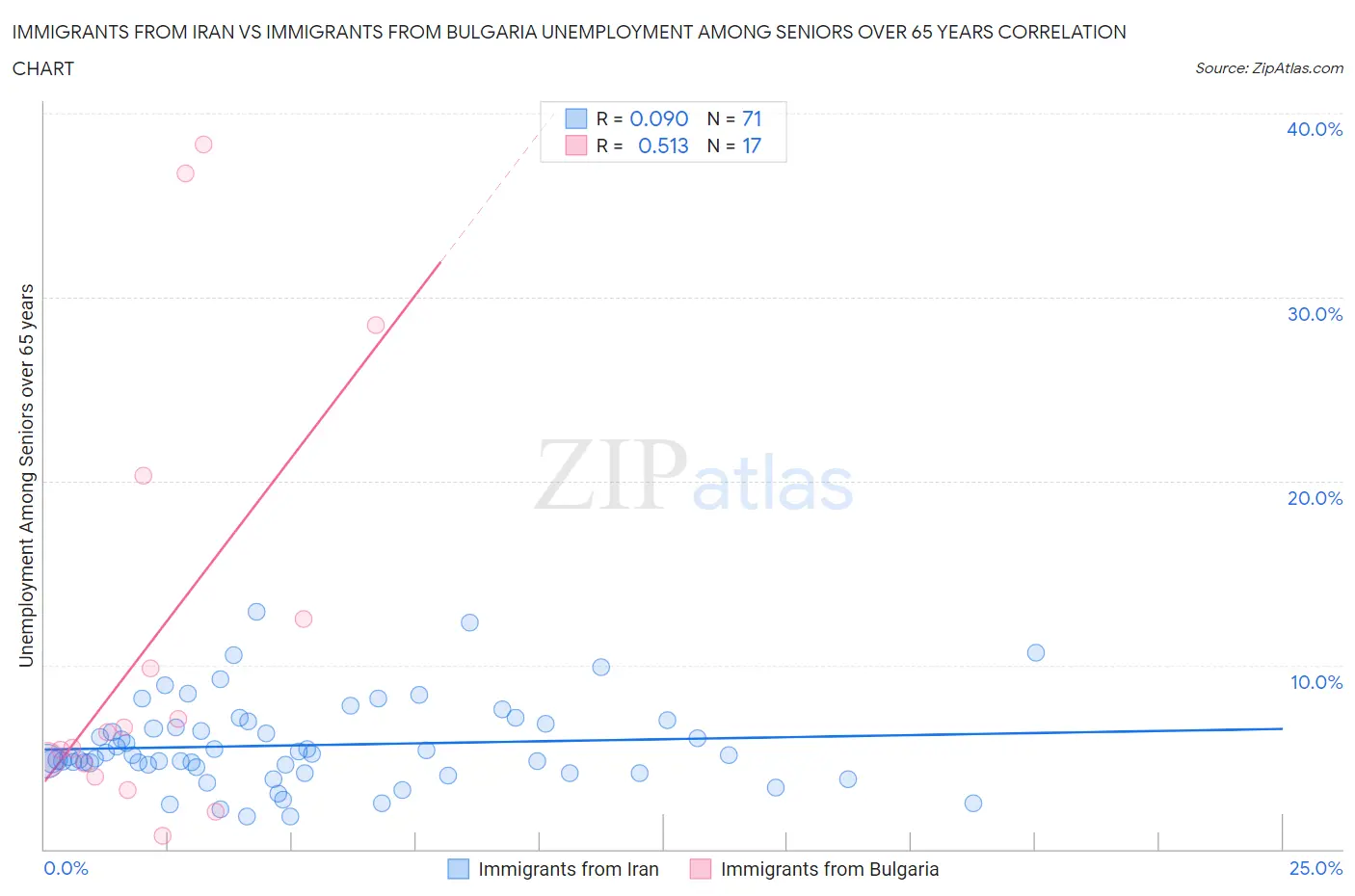 Immigrants from Iran vs Immigrants from Bulgaria Unemployment Among Seniors over 65 years