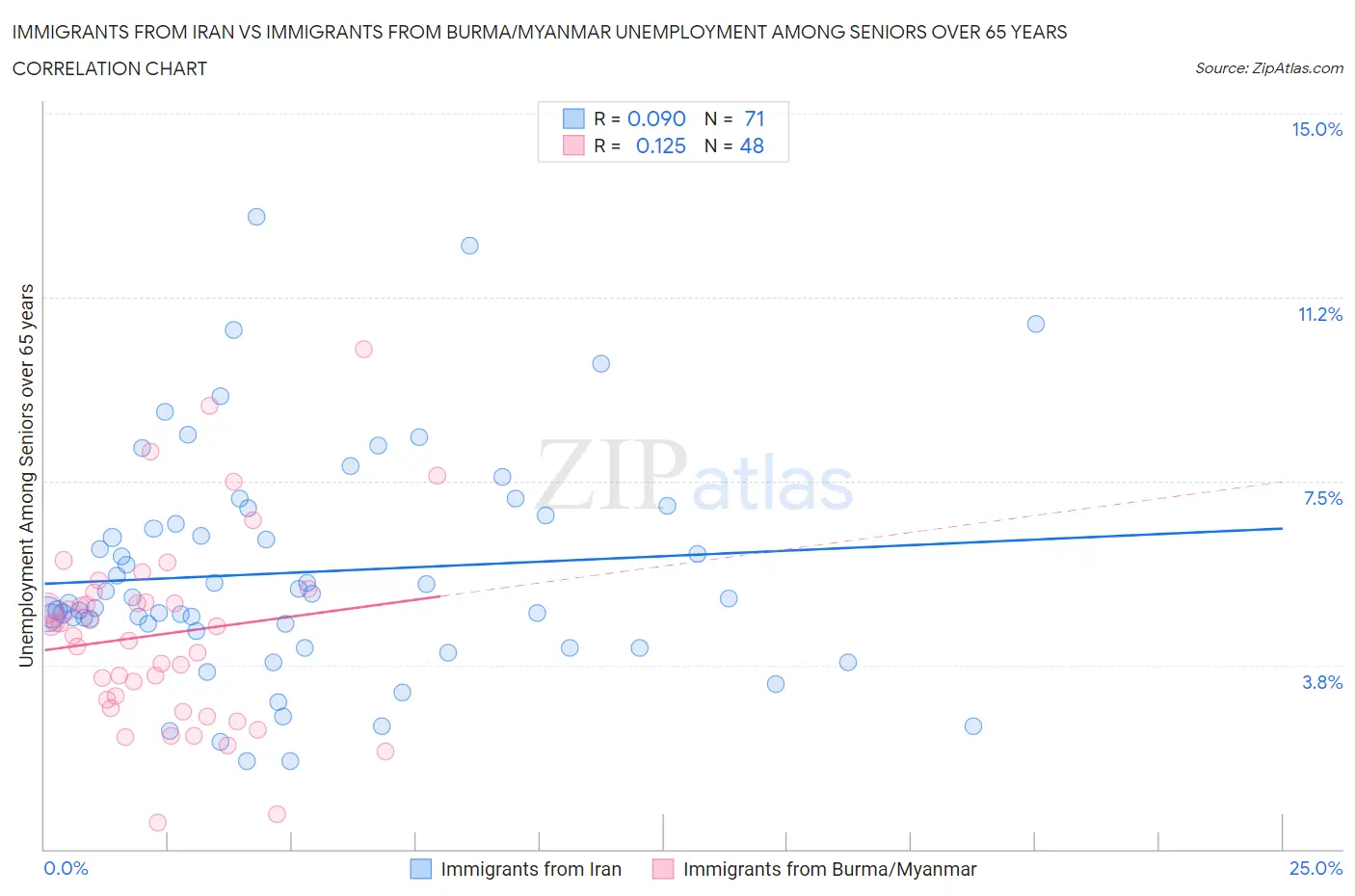 Immigrants from Iran vs Immigrants from Burma/Myanmar Unemployment Among Seniors over 65 years