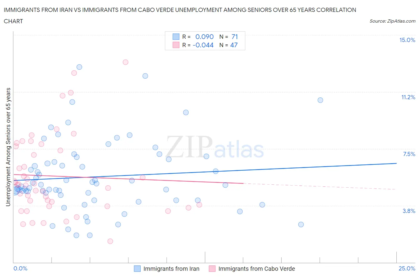 Immigrants from Iran vs Immigrants from Cabo Verde Unemployment Among Seniors over 65 years