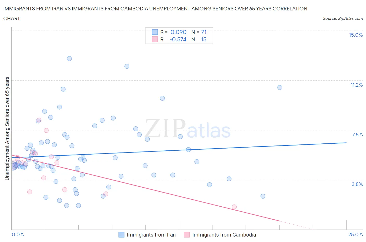 Immigrants from Iran vs Immigrants from Cambodia Unemployment Among Seniors over 65 years