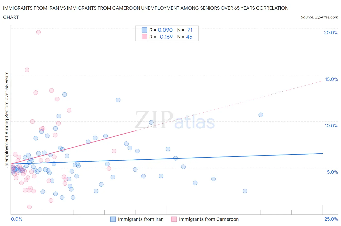 Immigrants from Iran vs Immigrants from Cameroon Unemployment Among Seniors over 65 years