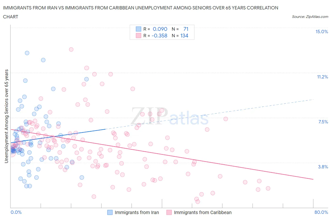 Immigrants from Iran vs Immigrants from Caribbean Unemployment Among Seniors over 65 years