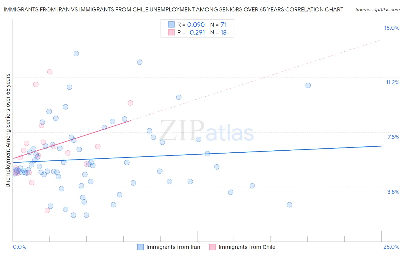 Immigrants from Iran vs Immigrants from Chile Unemployment Among Seniors over 65 years