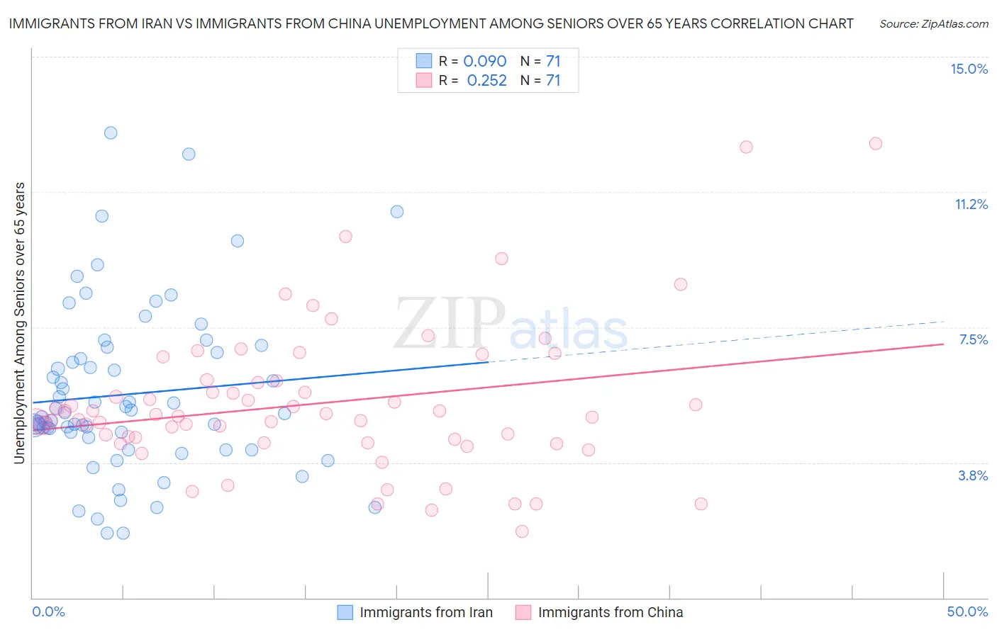Immigrants from Iran vs Immigrants from China Unemployment Among Seniors over 65 years
