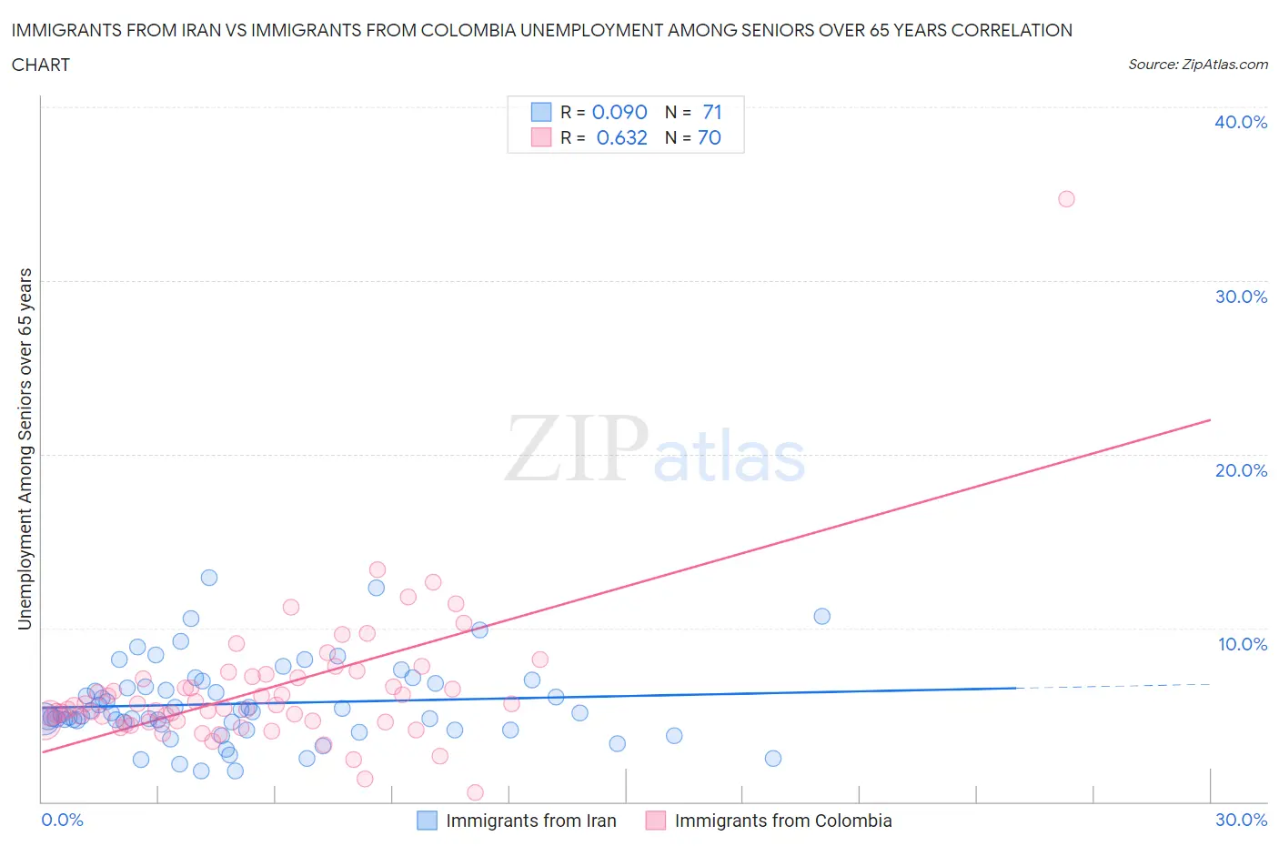 Immigrants from Iran vs Immigrants from Colombia Unemployment Among Seniors over 65 years