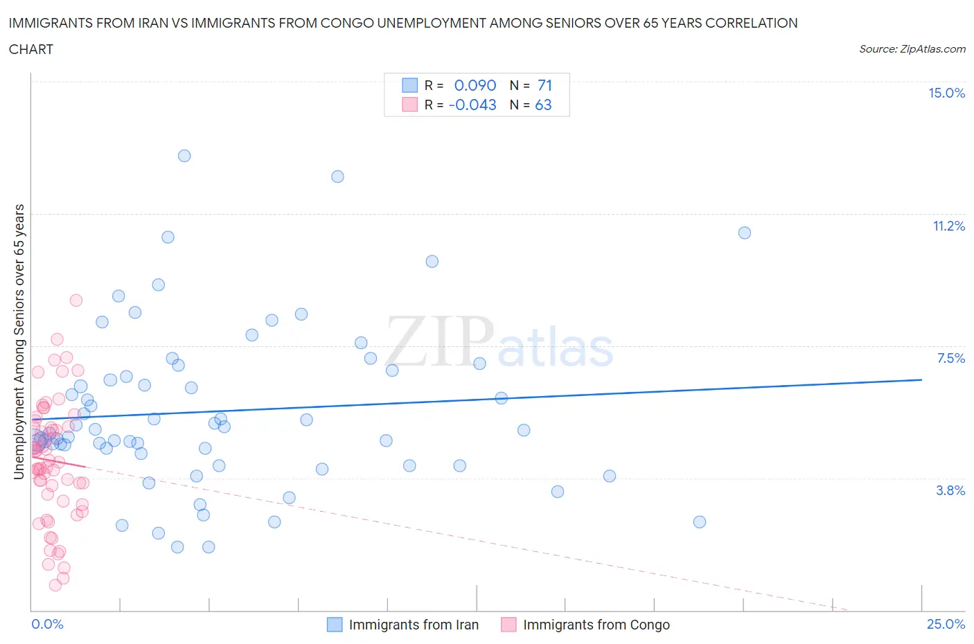 Immigrants from Iran vs Immigrants from Congo Unemployment Among Seniors over 65 years