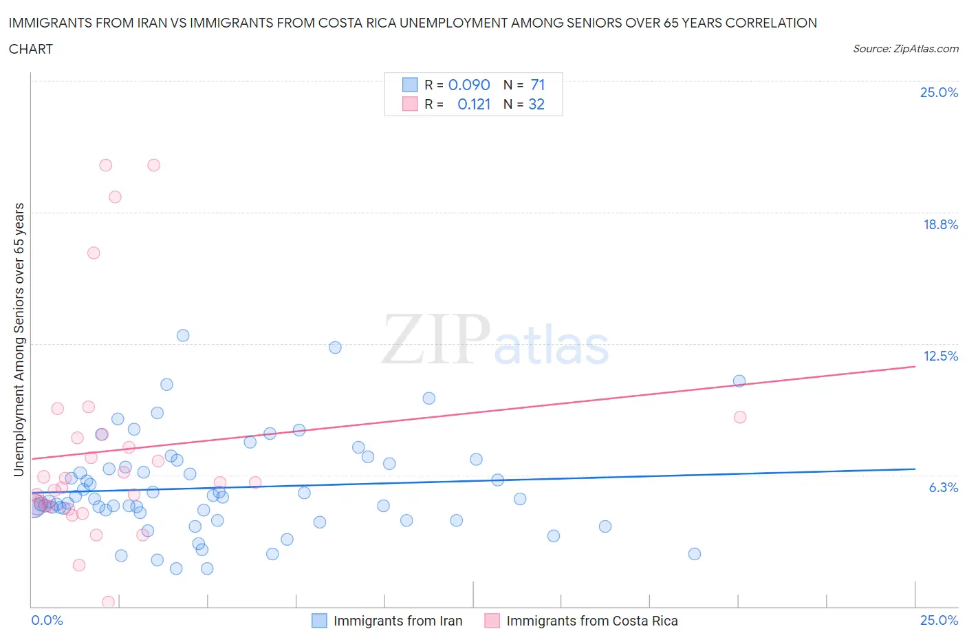 Immigrants from Iran vs Immigrants from Costa Rica Unemployment Among Seniors over 65 years