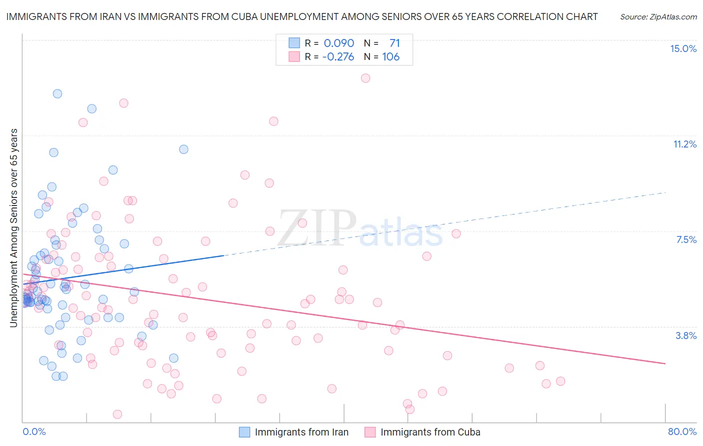 Immigrants from Iran vs Immigrants from Cuba Unemployment Among Seniors over 65 years
