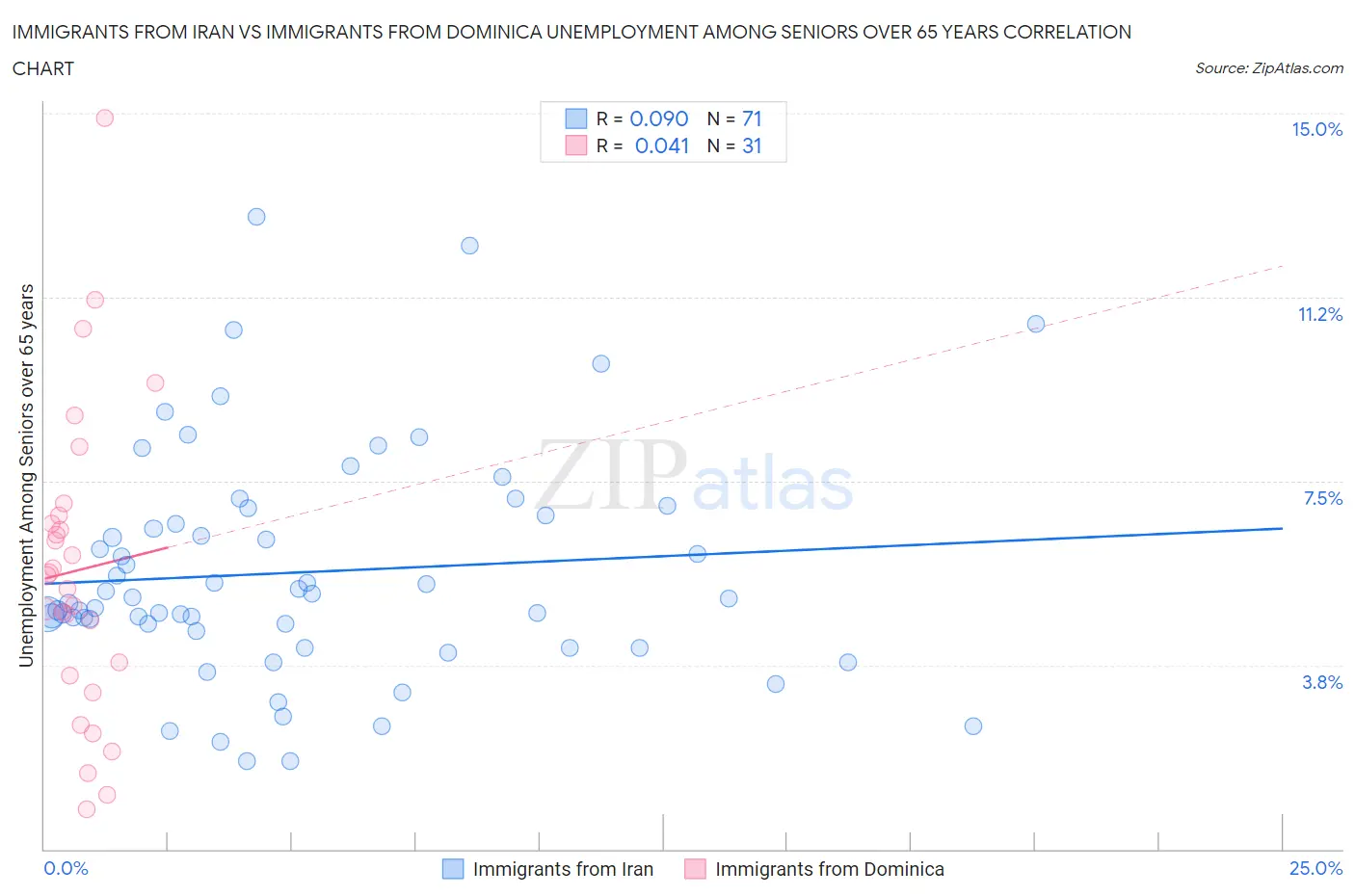 Immigrants from Iran vs Immigrants from Dominica Unemployment Among Seniors over 65 years