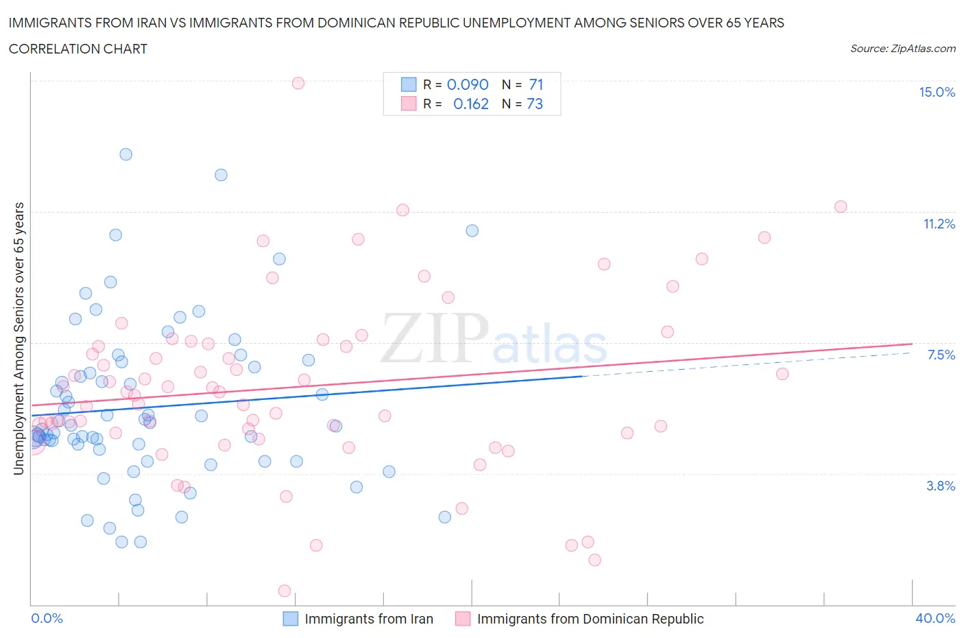 Immigrants from Iran vs Immigrants from Dominican Republic Unemployment Among Seniors over 65 years