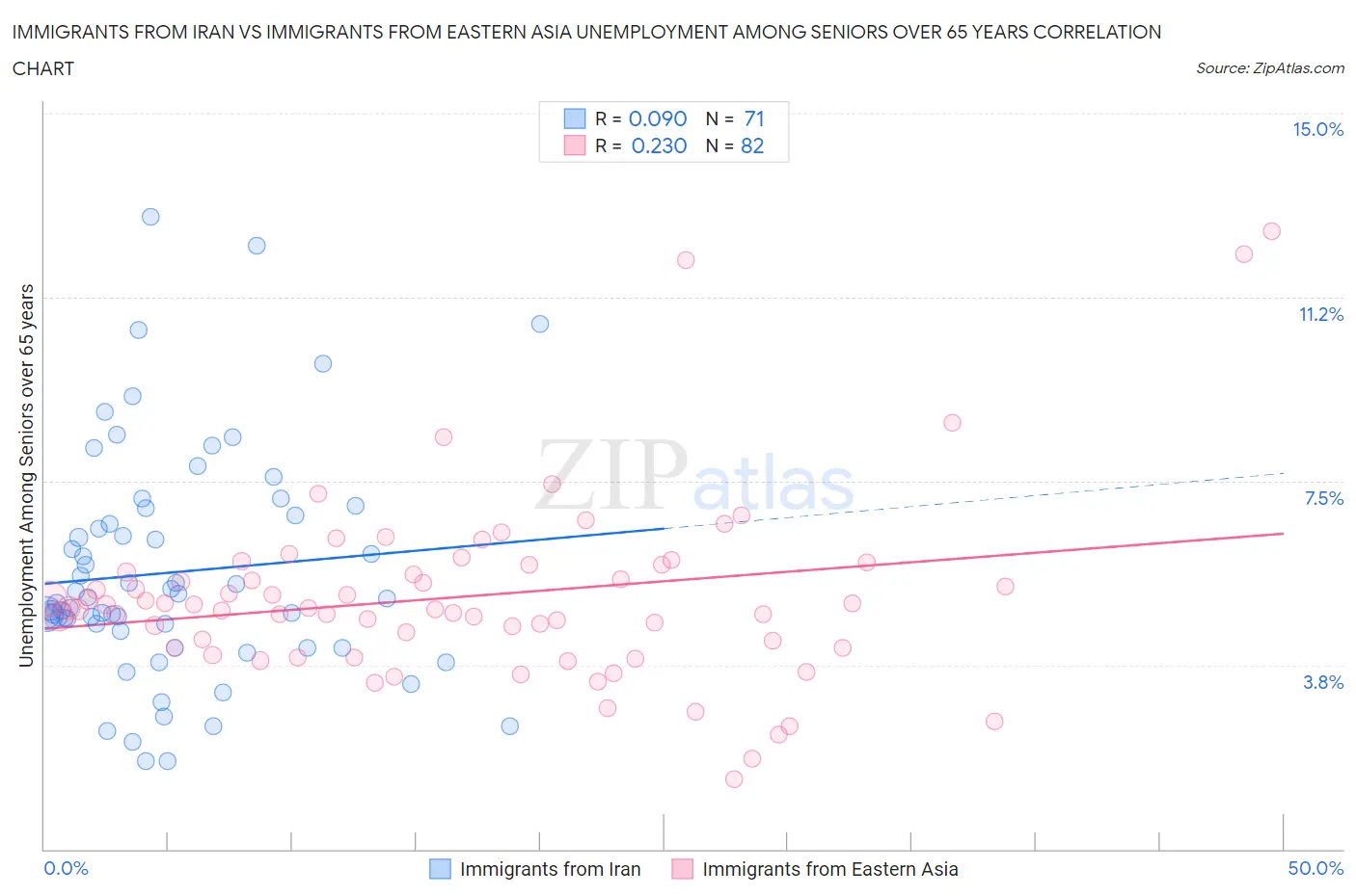 Immigrants from Iran vs Immigrants from Eastern Asia Unemployment Among Seniors over 65 years