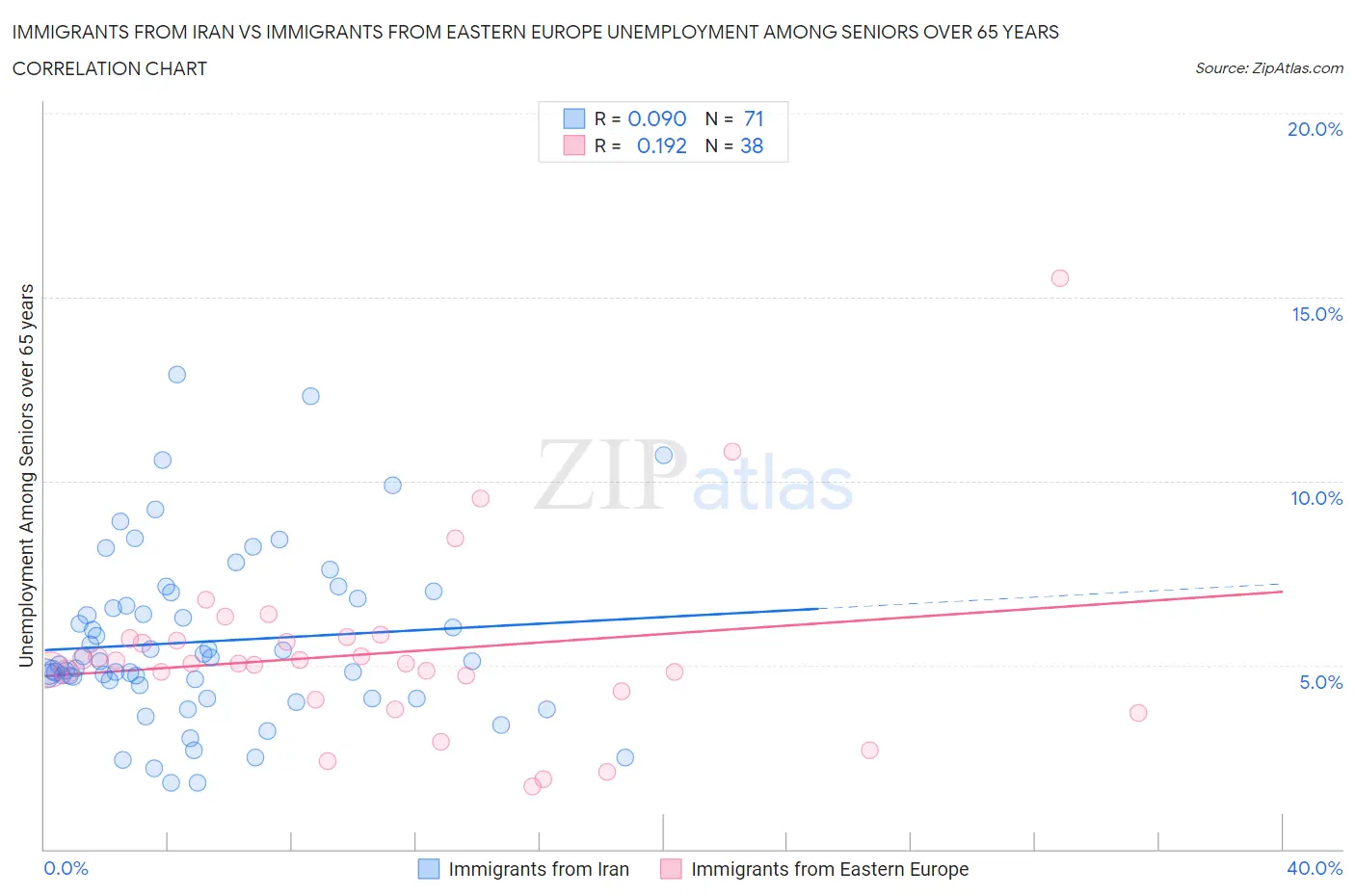 Immigrants from Iran vs Immigrants from Eastern Europe Unemployment Among Seniors over 65 years