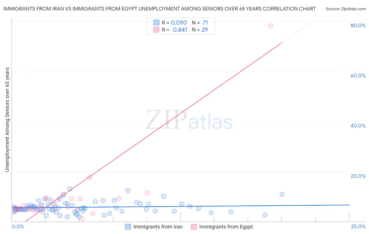 Immigrants from Iran vs Immigrants from Egypt Unemployment Among Seniors over 65 years