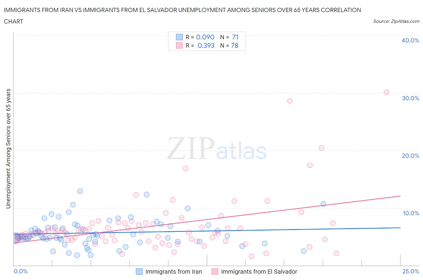 Immigrants from Iran vs Immigrants from El Salvador Unemployment Among Seniors over 65 years