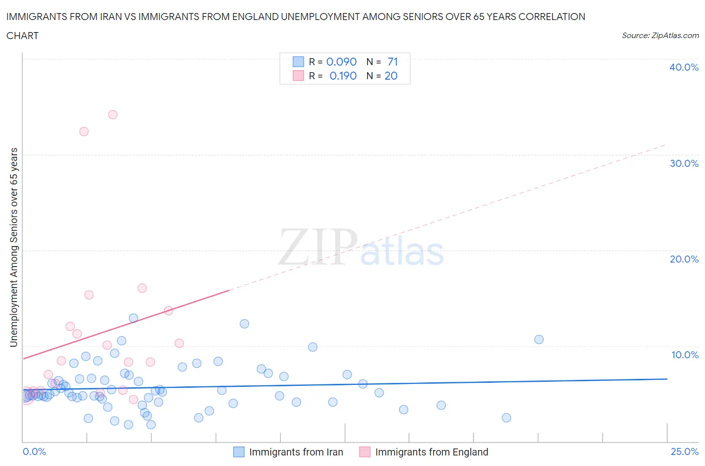 Immigrants from Iran vs Immigrants from England Unemployment Among Seniors over 65 years