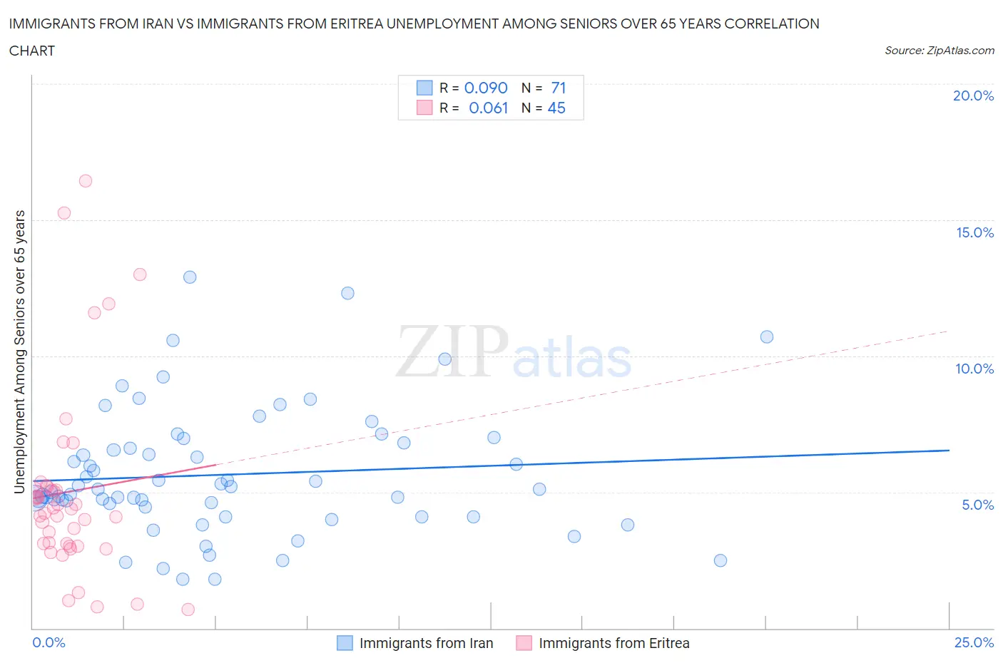 Immigrants from Iran vs Immigrants from Eritrea Unemployment Among Seniors over 65 years