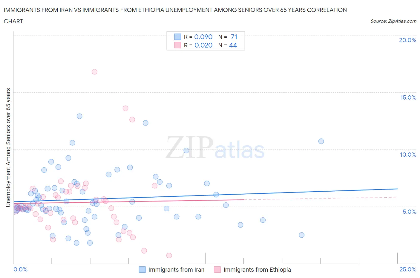 Immigrants from Iran vs Immigrants from Ethiopia Unemployment Among Seniors over 65 years