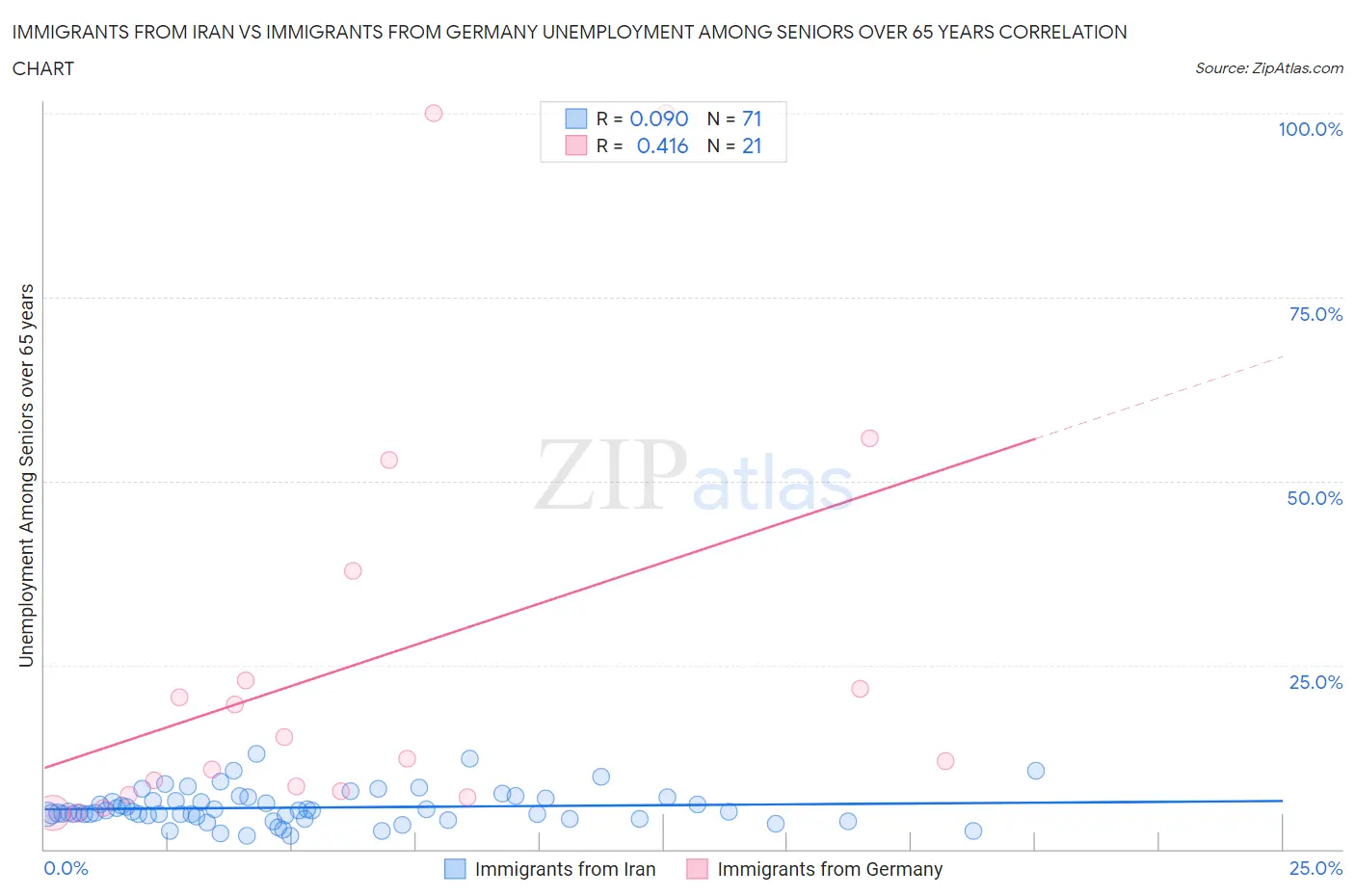 Immigrants from Iran vs Immigrants from Germany Unemployment Among Seniors over 65 years