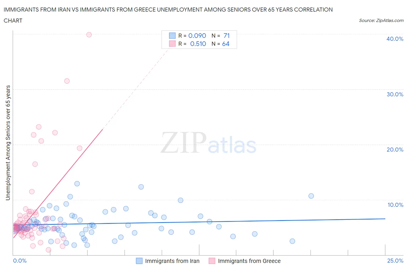 Immigrants from Iran vs Immigrants from Greece Unemployment Among Seniors over 65 years