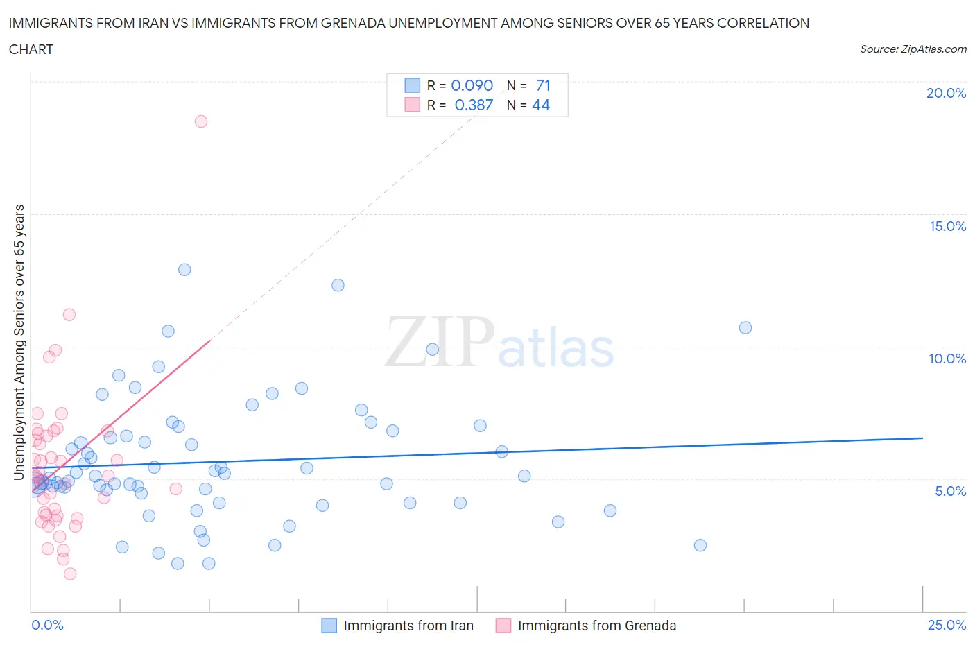 Immigrants from Iran vs Immigrants from Grenada Unemployment Among Seniors over 65 years