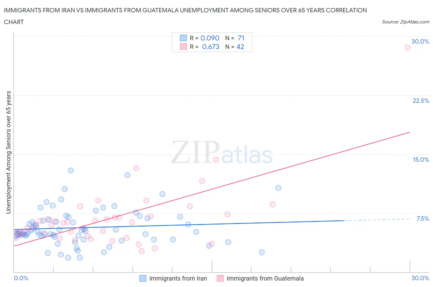 Immigrants from Iran vs Immigrants from Guatemala Unemployment Among Seniors over 65 years
