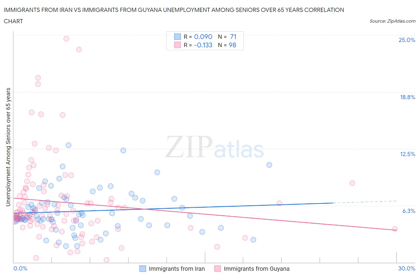Immigrants from Iran vs Immigrants from Guyana Unemployment Among Seniors over 65 years