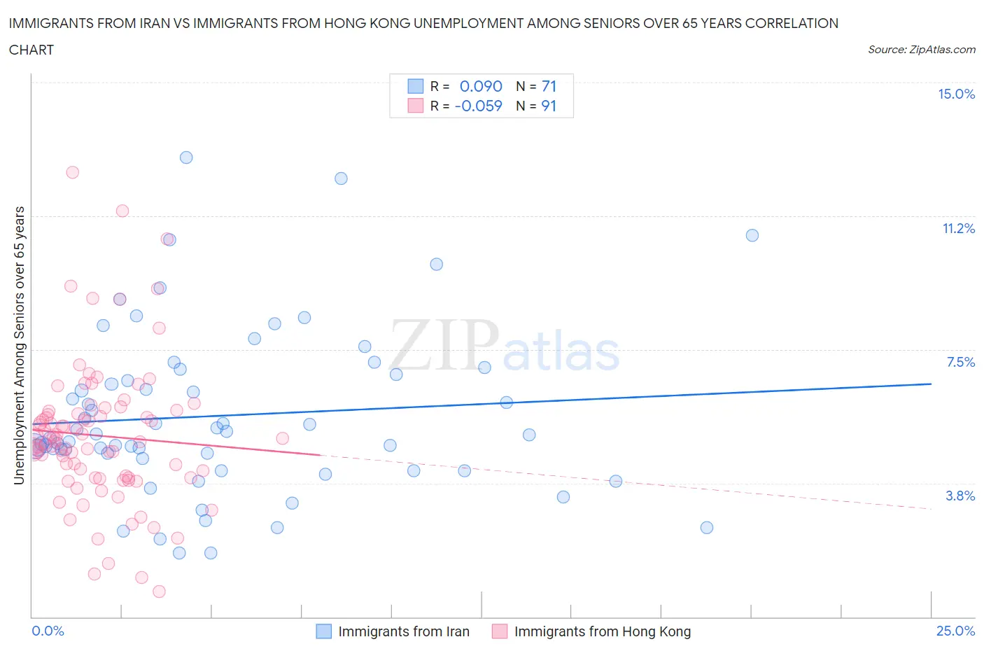 Immigrants from Iran vs Immigrants from Hong Kong Unemployment Among Seniors over 65 years