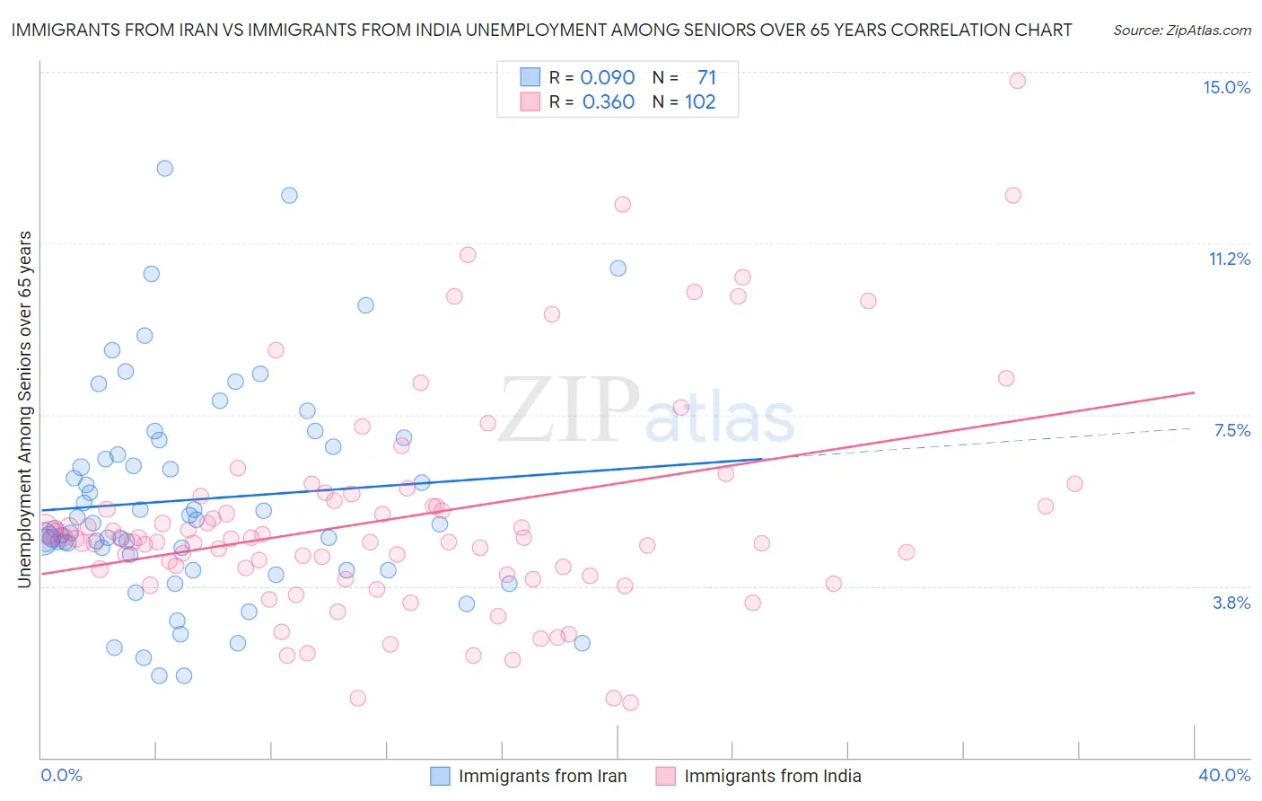 Immigrants from Iran vs Immigrants from India Unemployment Among Seniors over 65 years
