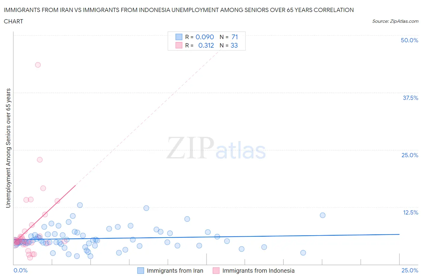 Immigrants from Iran vs Immigrants from Indonesia Unemployment Among Seniors over 65 years