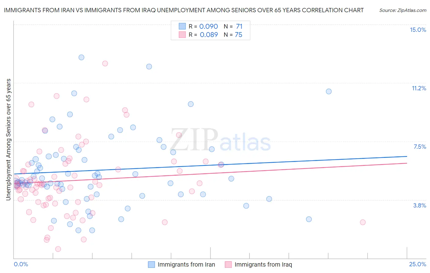 Immigrants from Iran vs Immigrants from Iraq Unemployment Among Seniors over 65 years