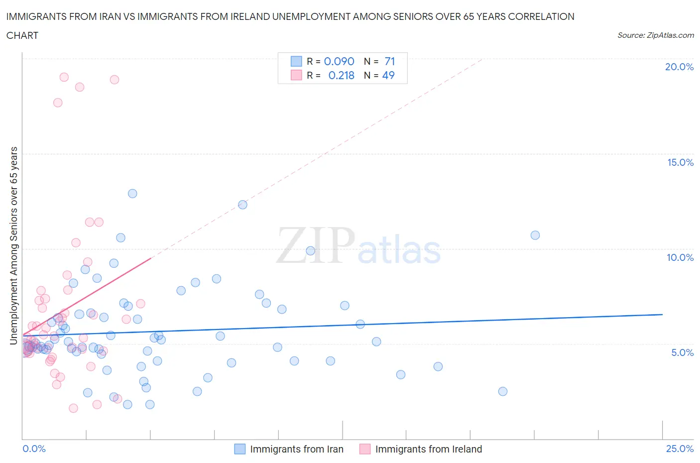 Immigrants from Iran vs Immigrants from Ireland Unemployment Among Seniors over 65 years