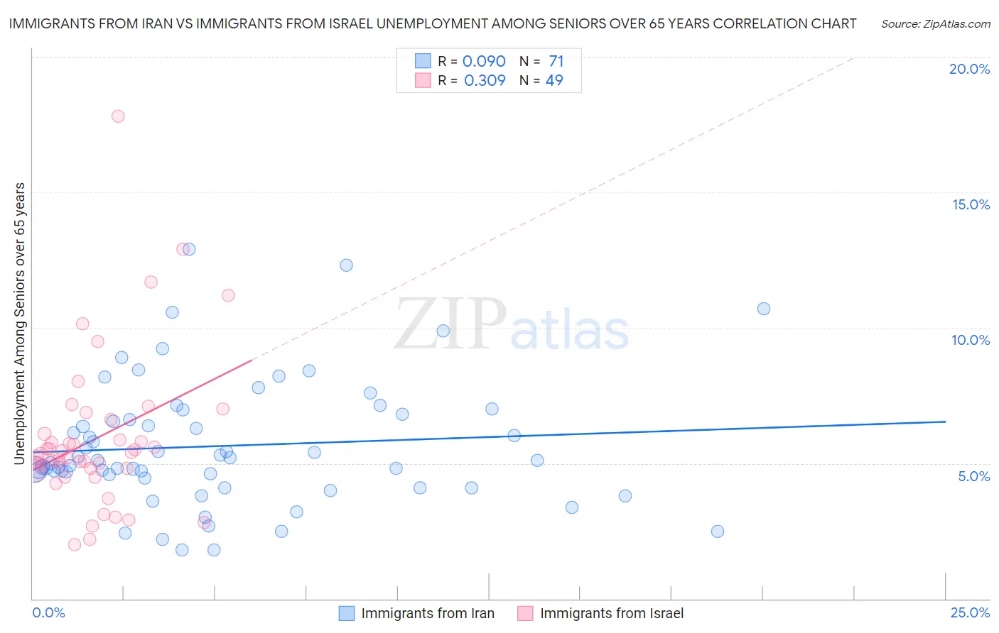 Immigrants from Iran vs Immigrants from Israel Unemployment Among Seniors over 65 years