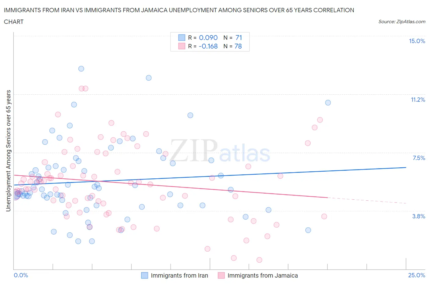 Immigrants from Iran vs Immigrants from Jamaica Unemployment Among Seniors over 65 years
