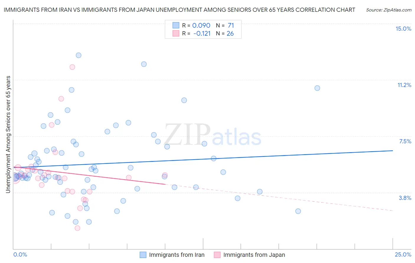 Immigrants from Iran vs Immigrants from Japan Unemployment Among Seniors over 65 years