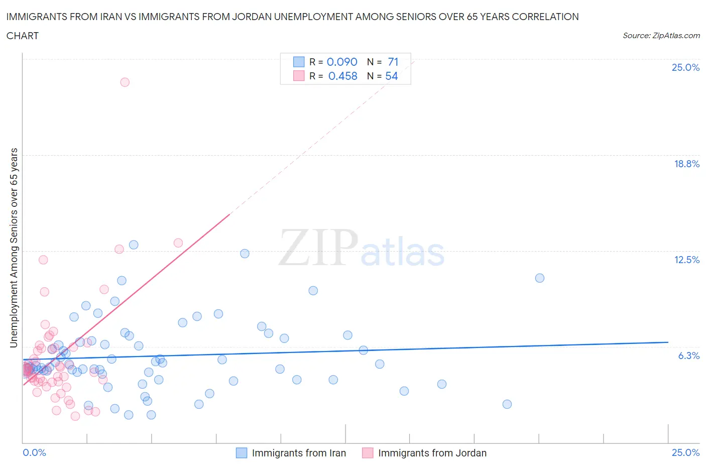 Immigrants from Iran vs Immigrants from Jordan Unemployment Among Seniors over 65 years