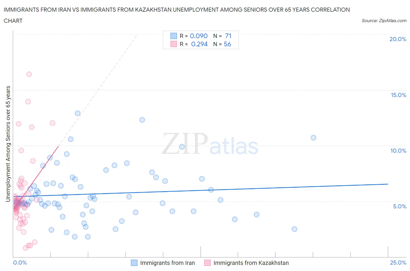 Immigrants from Iran vs Immigrants from Kazakhstan Unemployment Among Seniors over 65 years