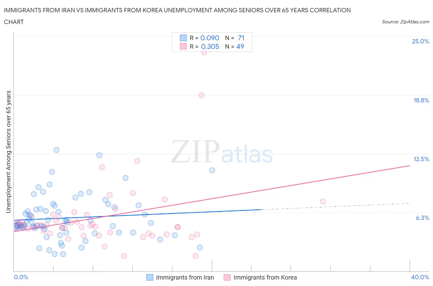 Immigrants from Iran vs Immigrants from Korea Unemployment Among Seniors over 65 years