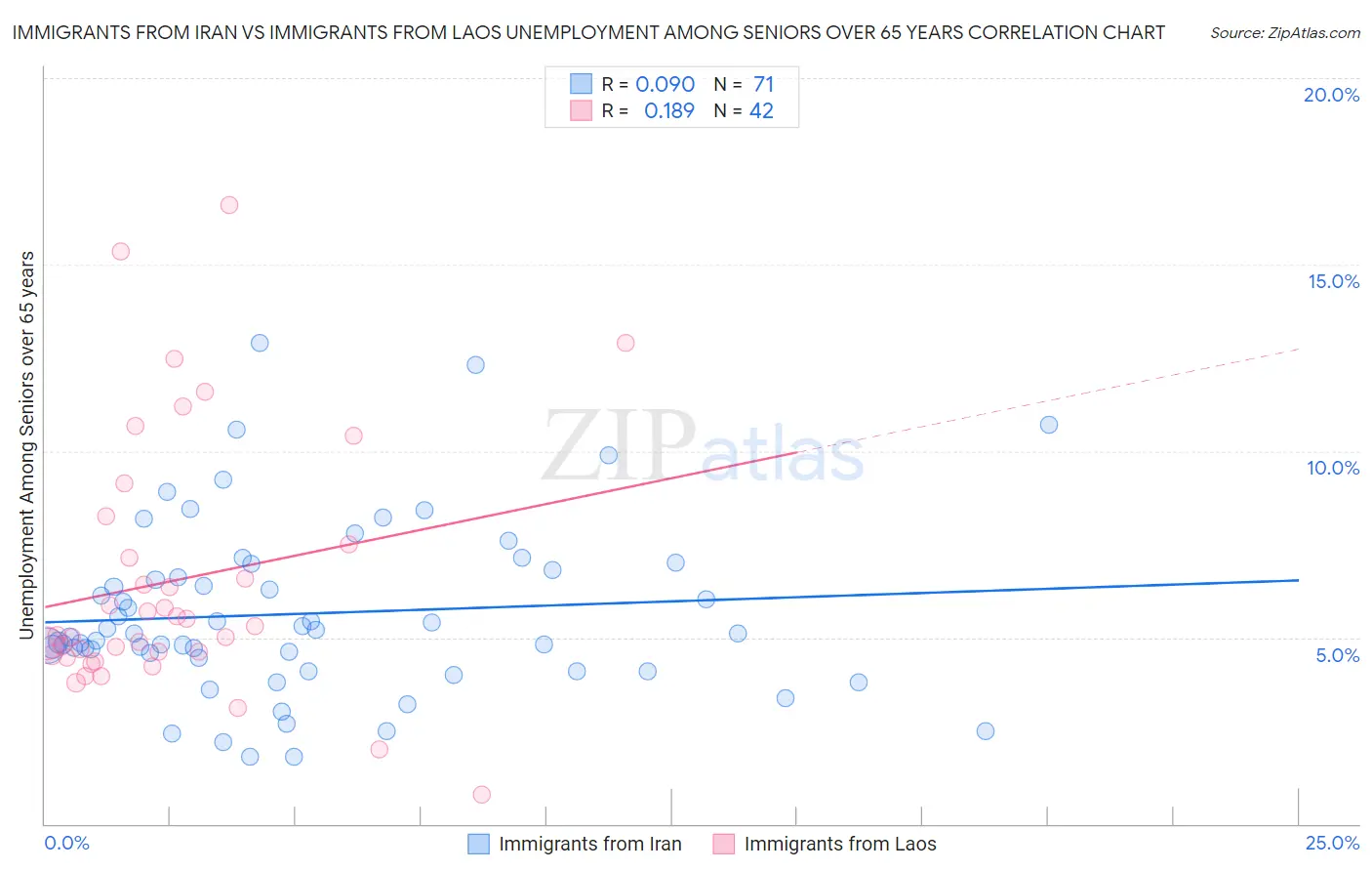 Immigrants from Iran vs Immigrants from Laos Unemployment Among Seniors over 65 years