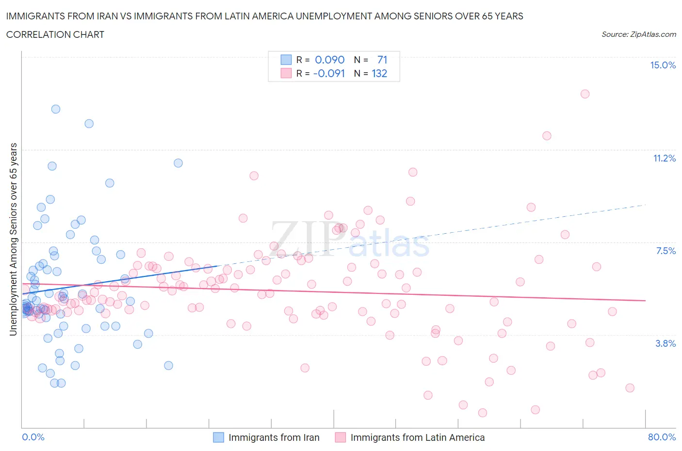 Immigrants from Iran vs Immigrants from Latin America Unemployment Among Seniors over 65 years