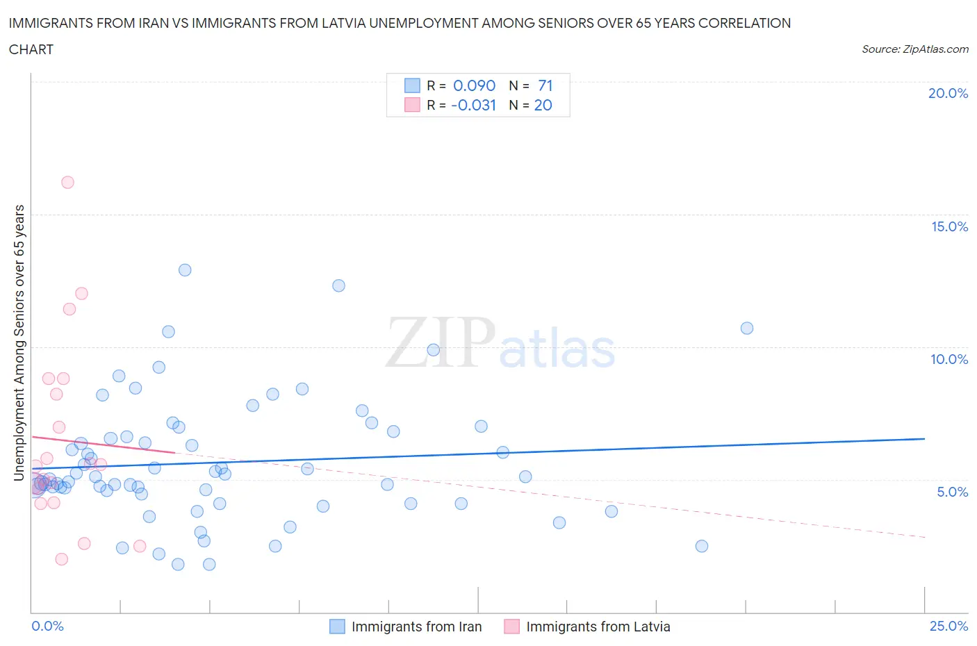 Immigrants from Iran vs Immigrants from Latvia Unemployment Among Seniors over 65 years