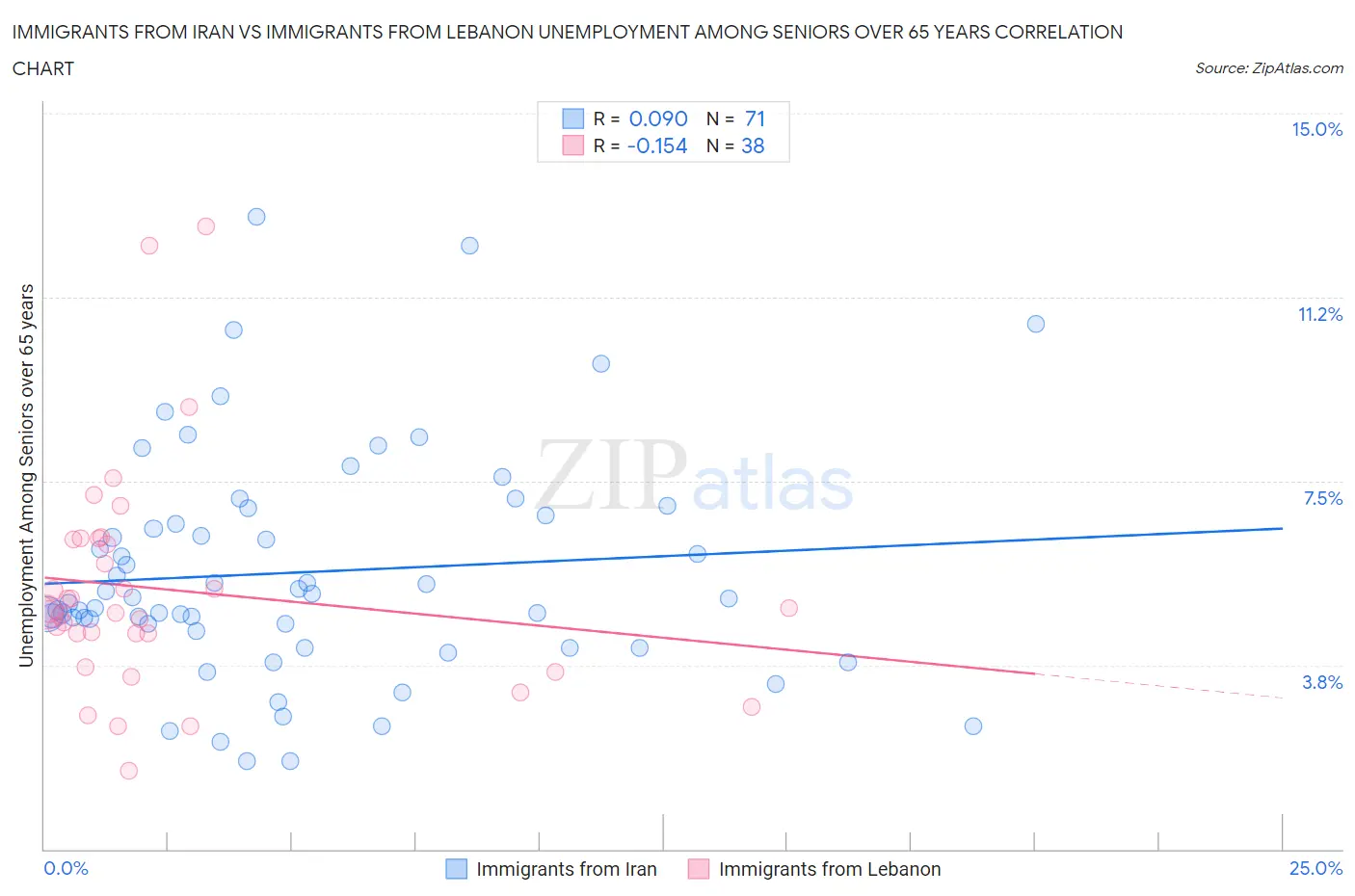 Immigrants from Iran vs Immigrants from Lebanon Unemployment Among Seniors over 65 years